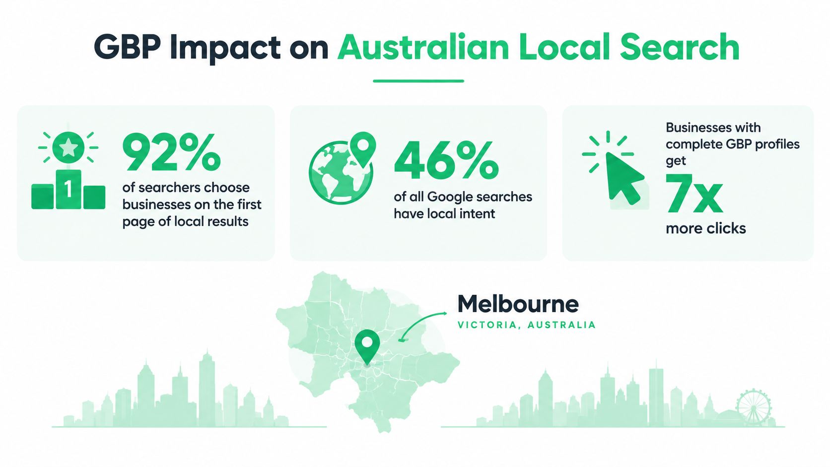 An infographic showing statistics about the impact of Google Business Profiles on local search in Australia.