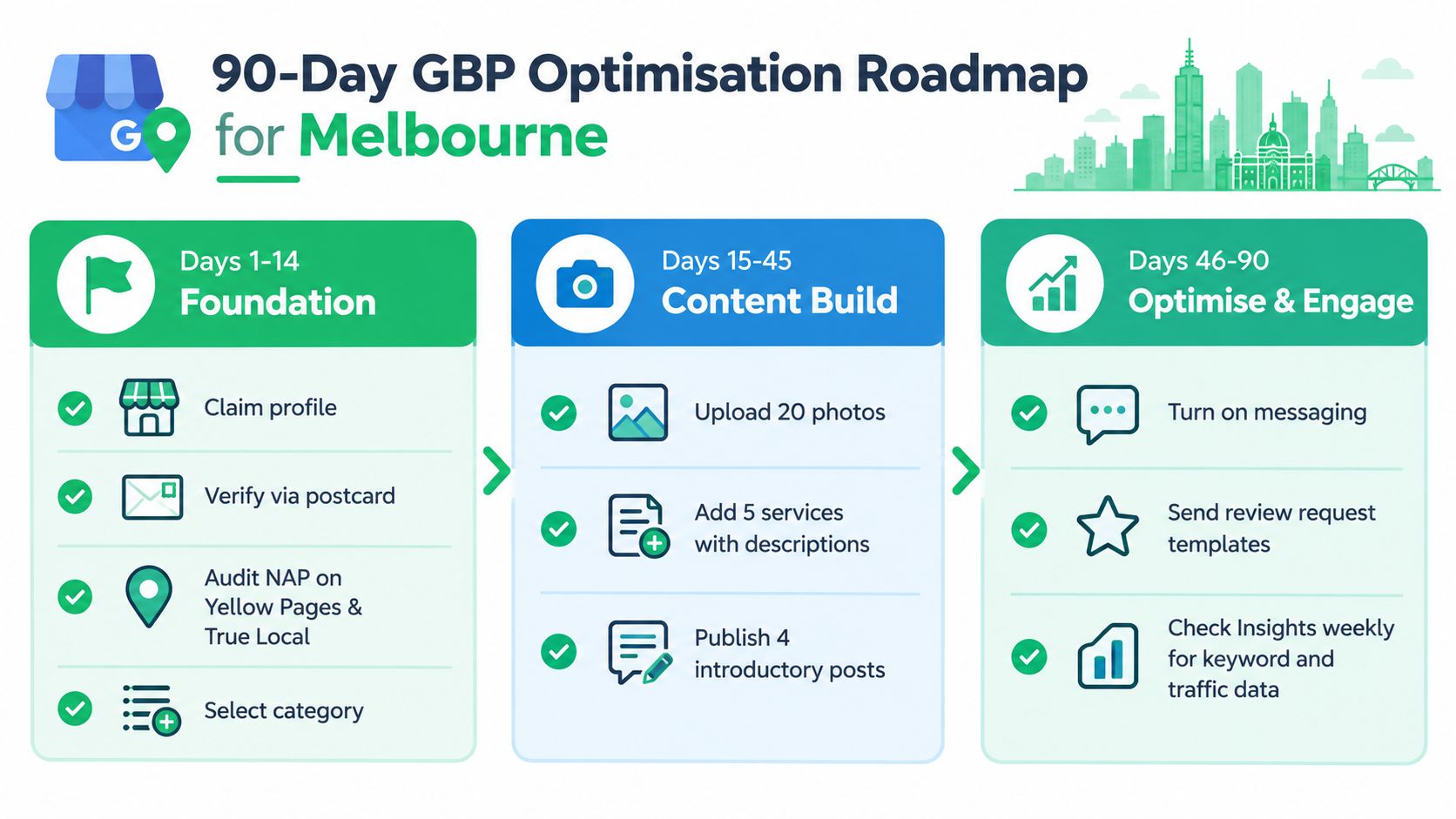 A 90-day roadmap for optimizing a Google Business Profile for businesses based in Melbourne, Australia.
