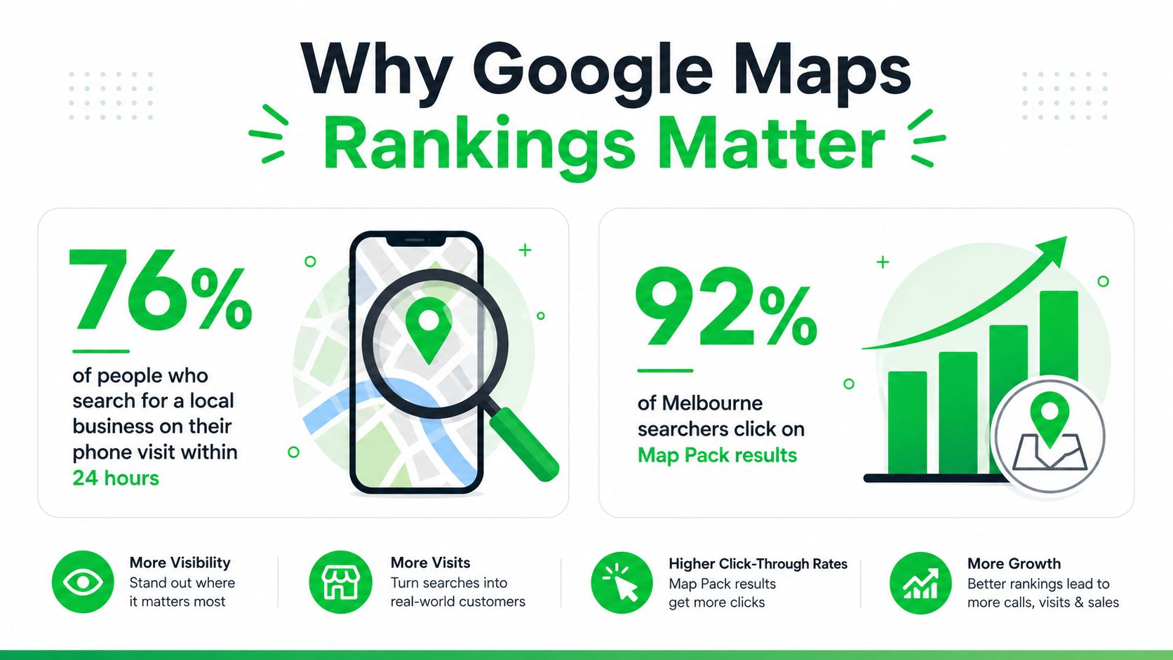 An infographic illustrating the importance of high Google Maps rankings for local businesses and increased customer engagement.