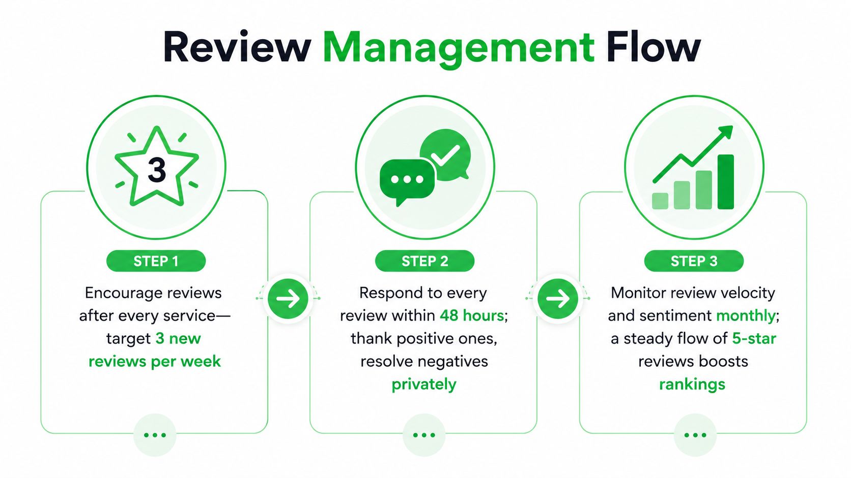 A three-step flow chart illustrating a process for effective online review management to improve search engine rankings.