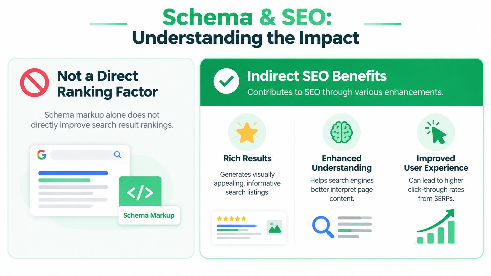 An infographic explaining that schema markup is not a direct ranking factor but offers indirect SEO benefits.