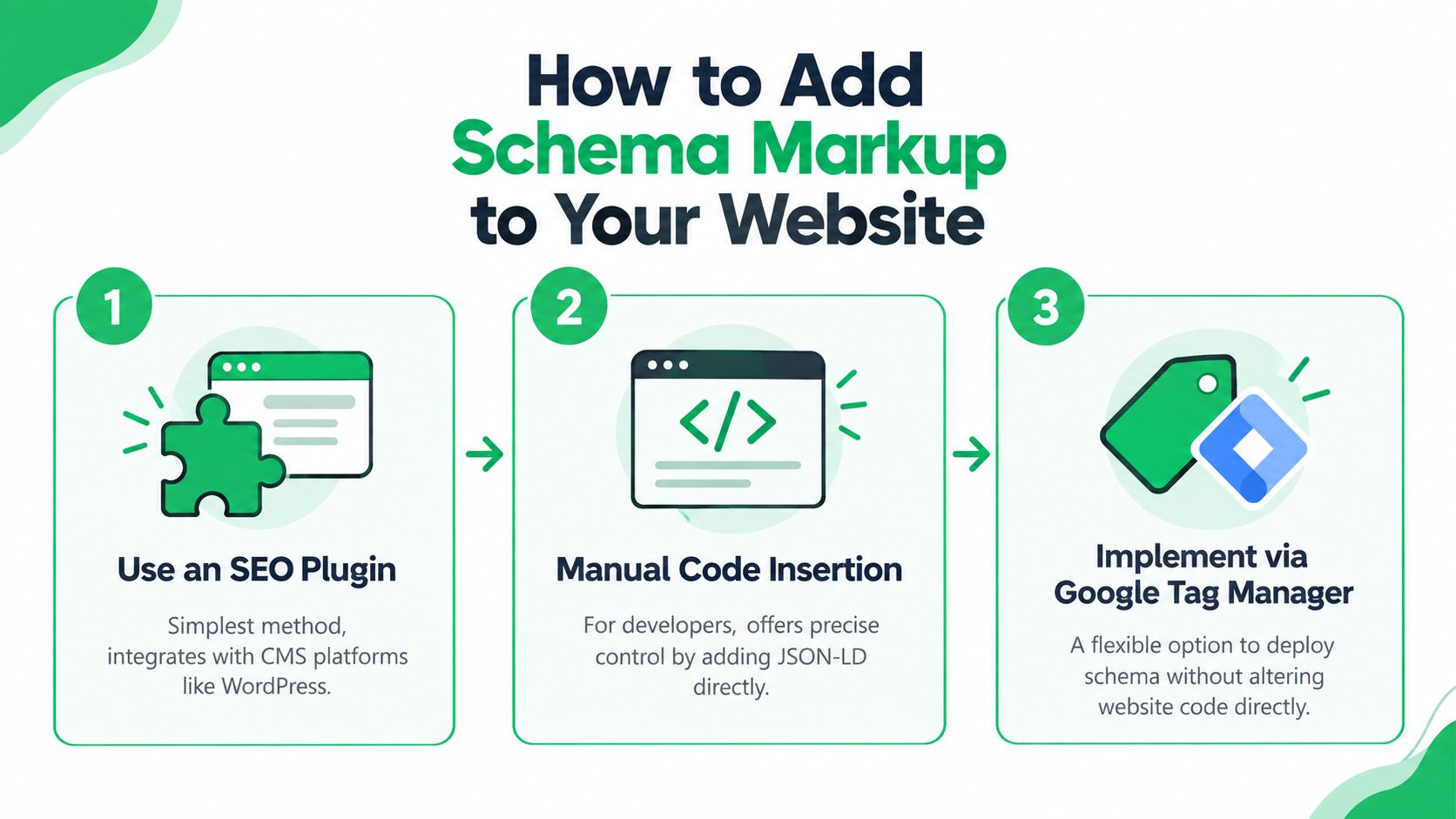 An infographic showing three simple ways to implement schema markup on your website for better SEO.