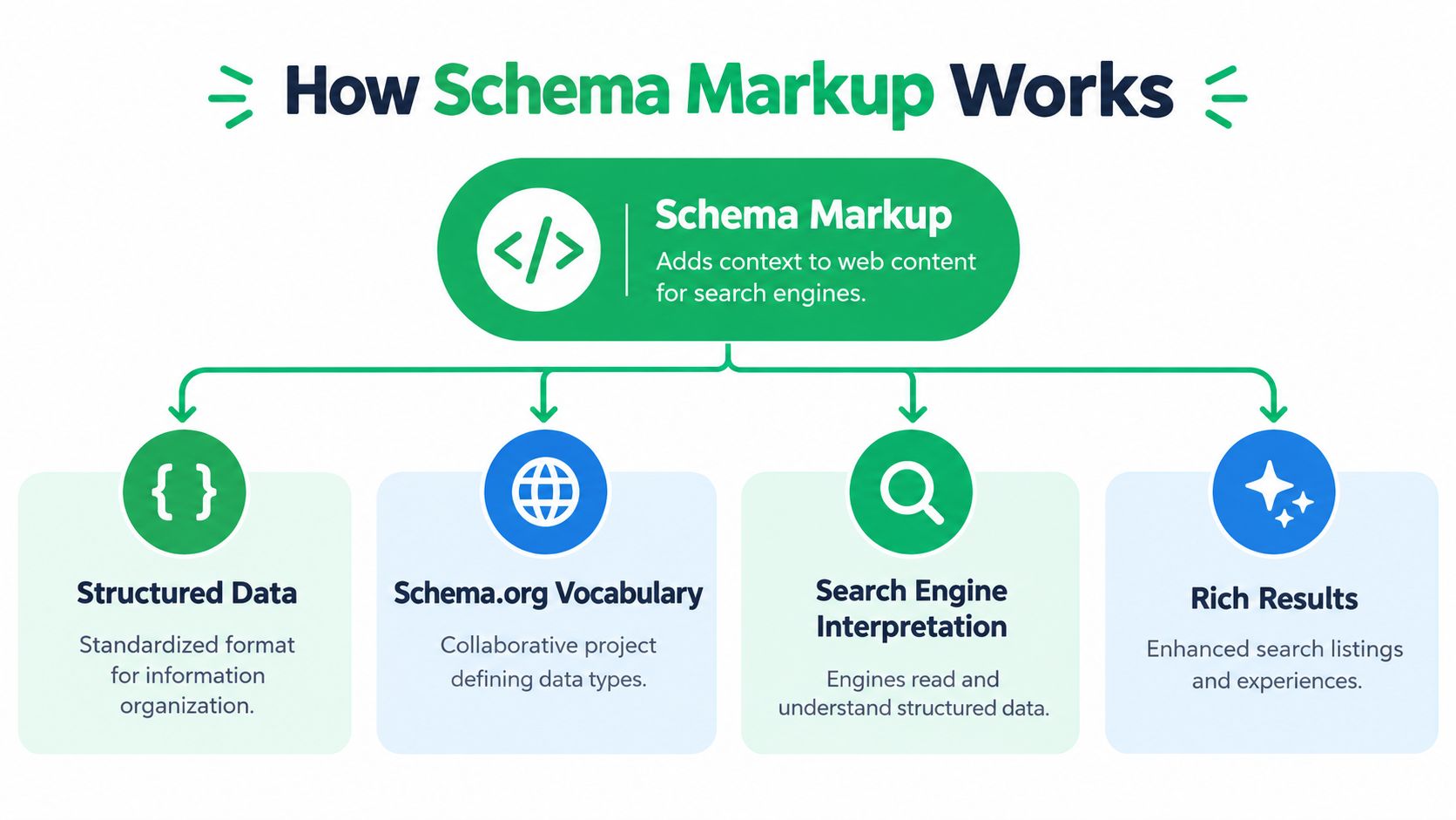 A diagram illustrating how schema markup works by adding structured data for search engine interpretation and results.