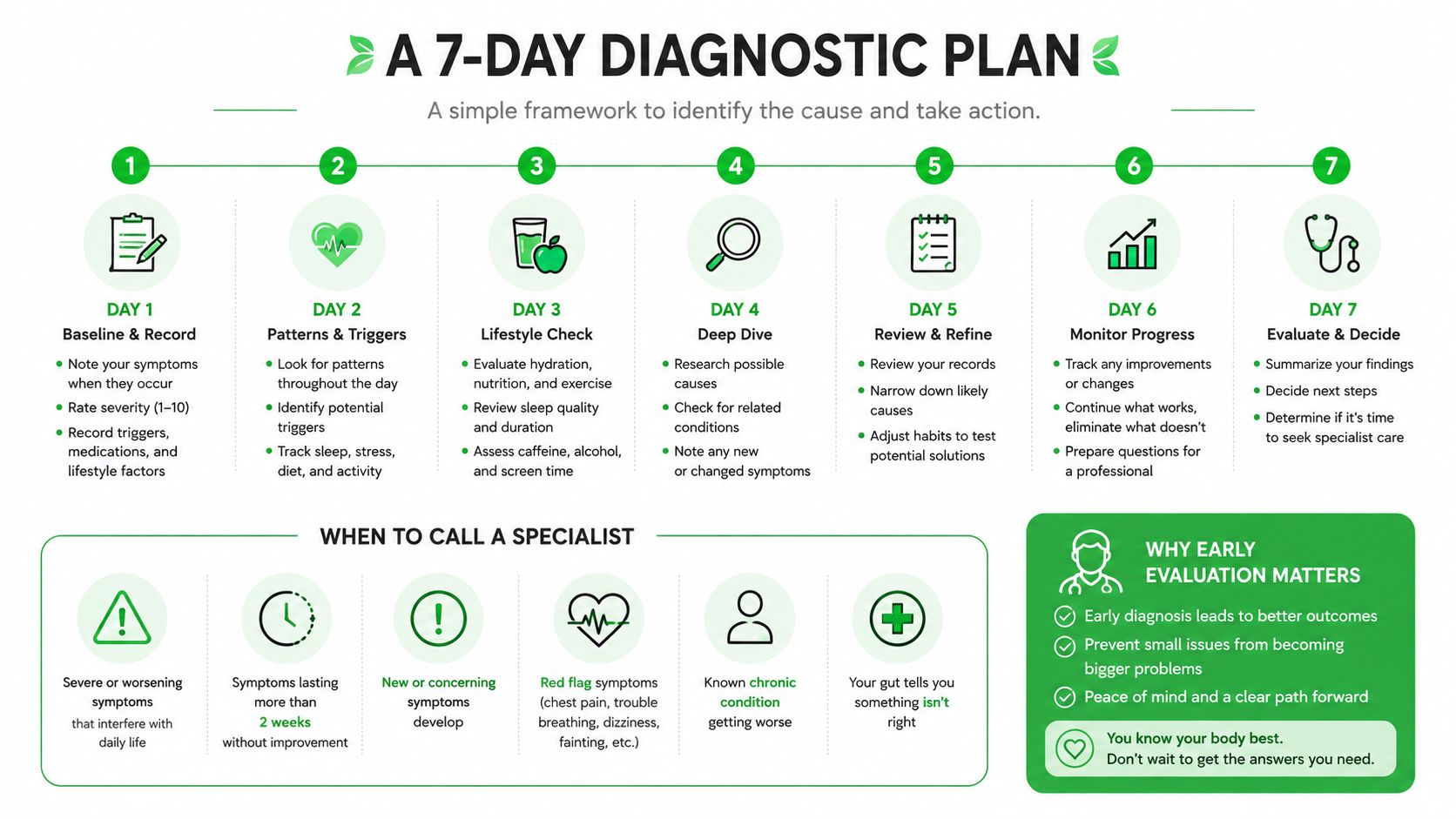 A 7-day health diagnostic plan infographic outlining daily steps to identify causes of medical symptoms and concerns.