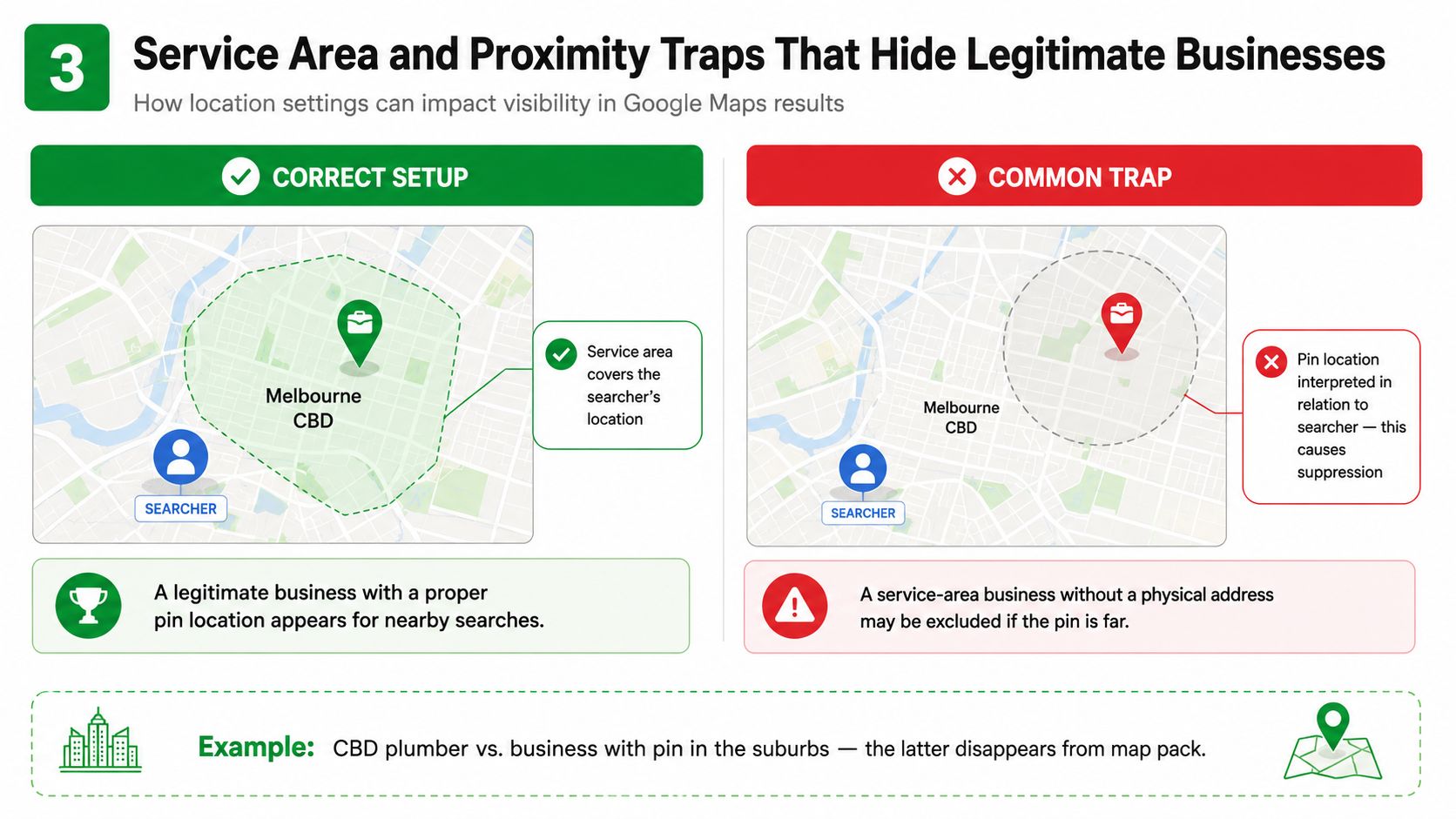 An infographic showing how Google Maps service area settings and business pin location proximity affect visibility.