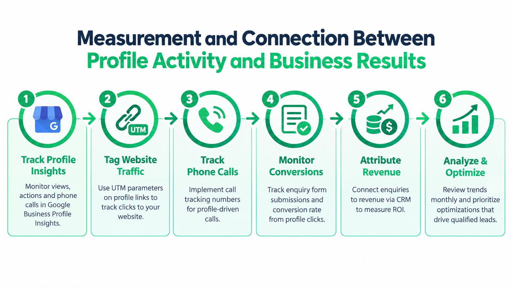 A six-step infographic illustrating the process of connecting Google Business Profile activity to business revenue results.
