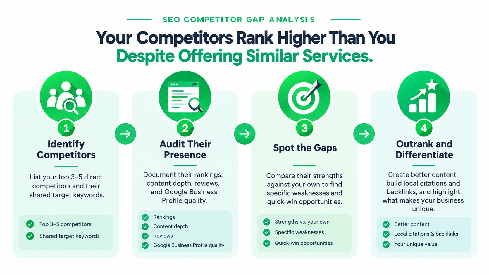 A four-step infographic illustrating a SEO competitor gap analysis process to improve website rankings and business visibility.
