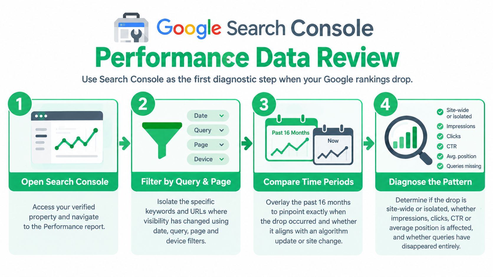 A four-step infographic illustrating how to use Google Search Console to diagnose drops in website search rankings.