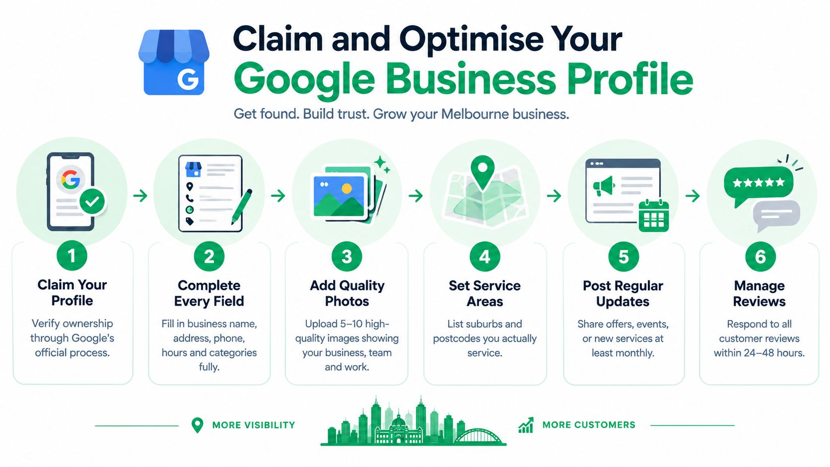 A six-step infographic showing how to claim and optimise a Google Business Profile for Melbourne businesses.