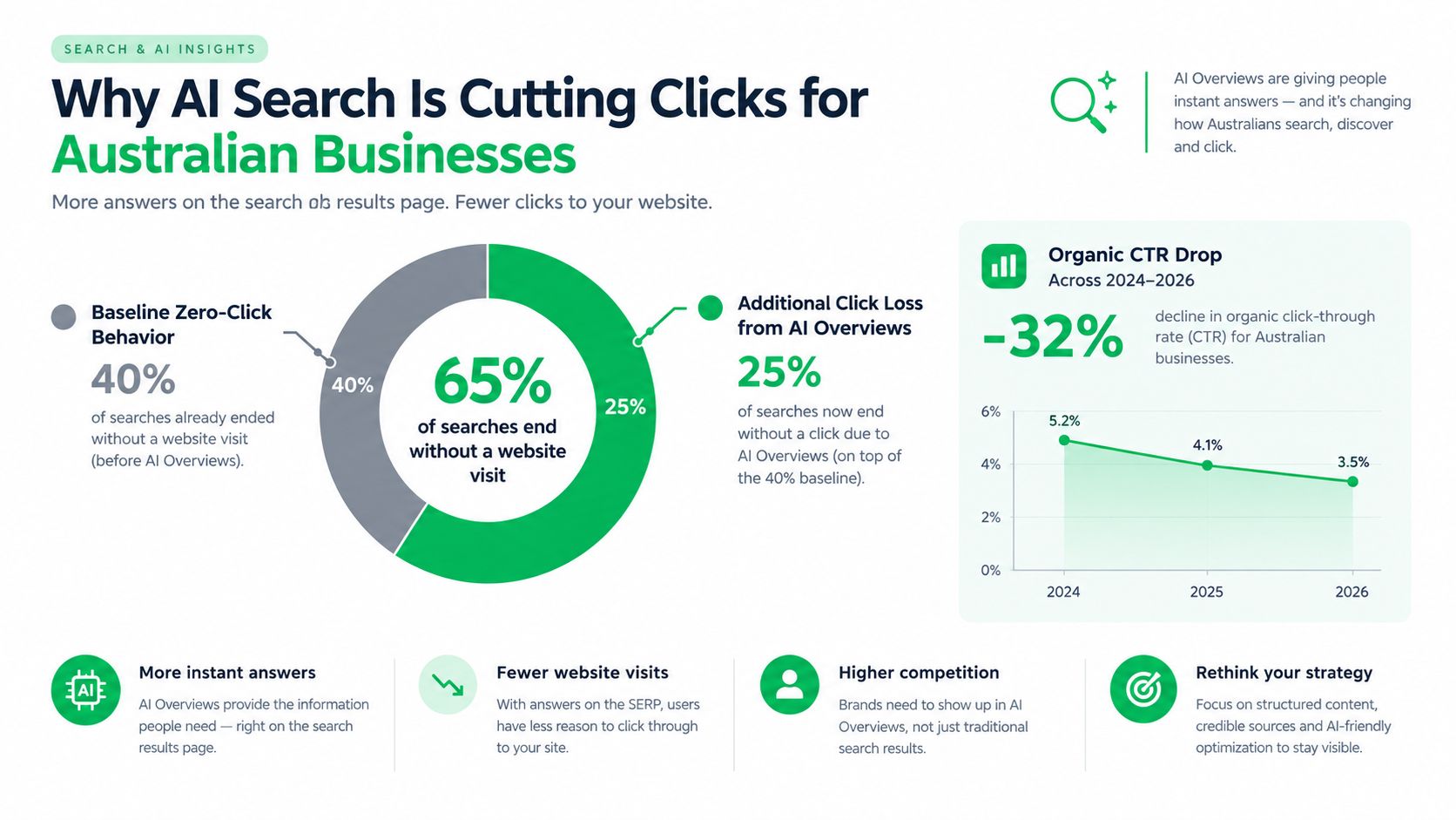 An infographic showing how AI search summaries are causing a decline in website click-through rates for businesses.