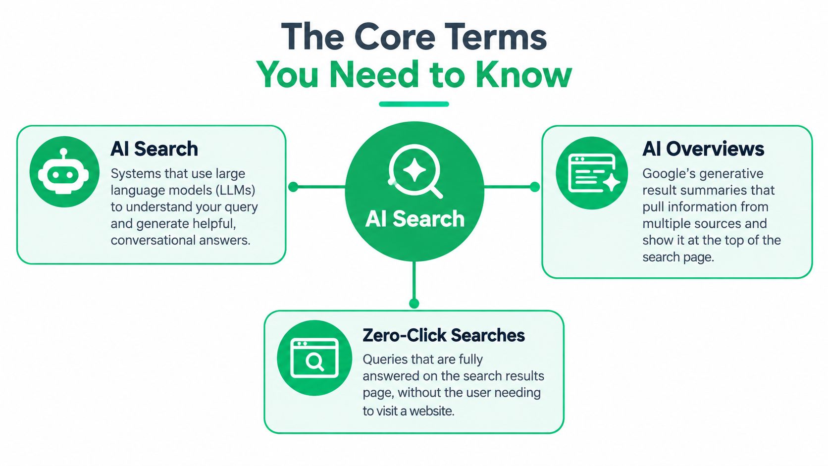 An infographic defining key terms like AI Search, AI Overviews, and Zero-Click Searches in digital marketing.