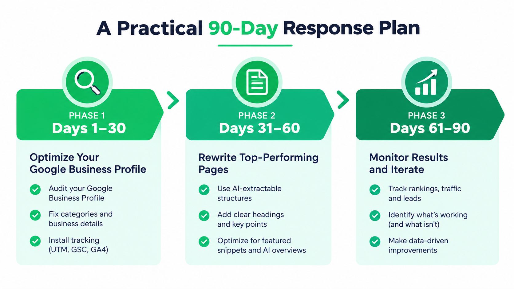 A 90-day SEO response plan infographic divided into three phases for optimizing Google business and web content.