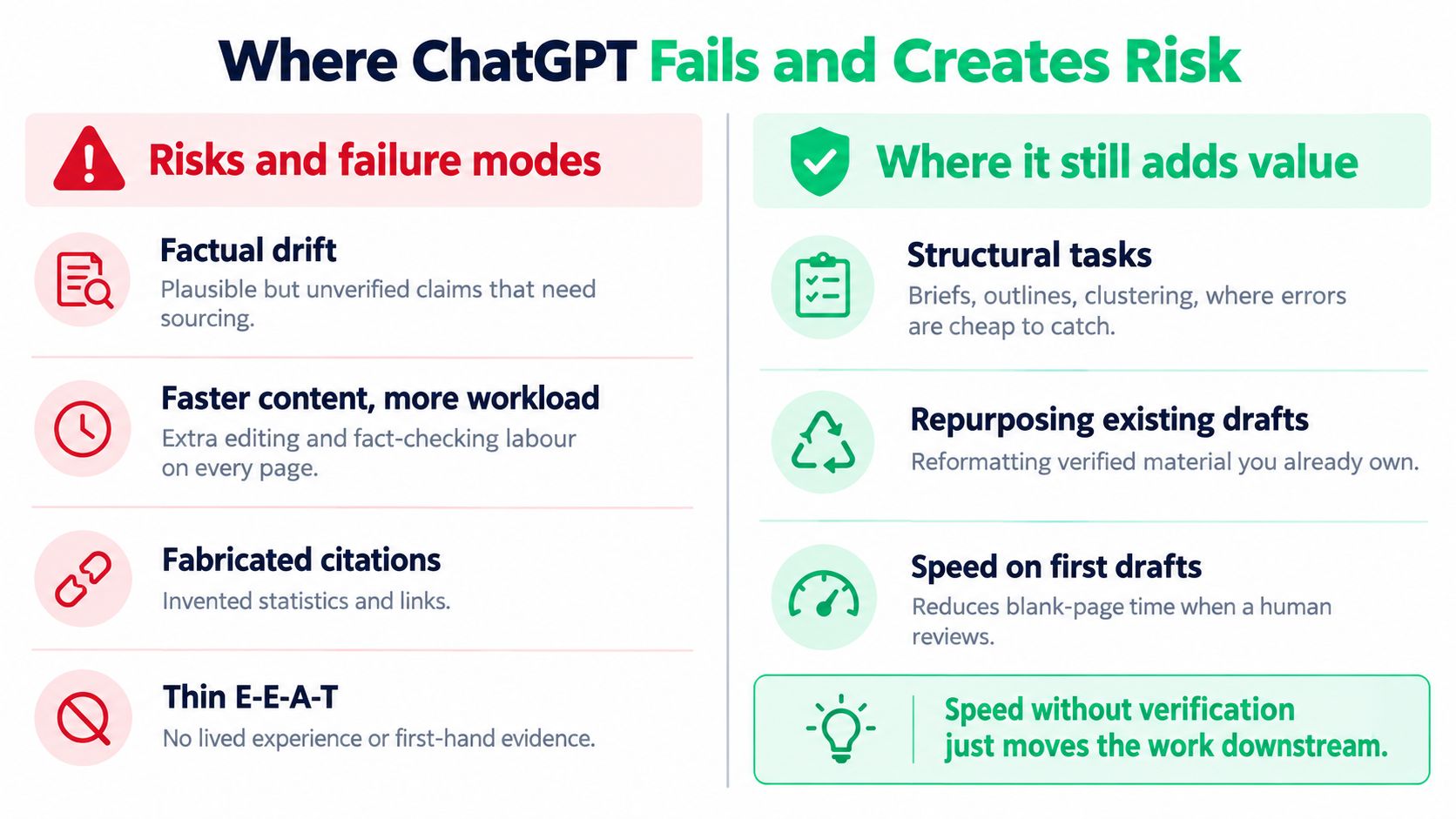 An infographic showing the risks and benefits of using ChatGPT for content creation and SEO workflows.