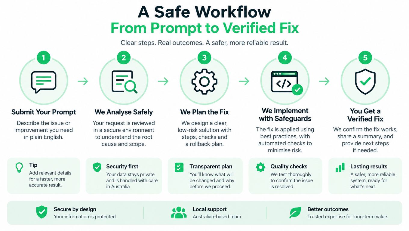A flowchart showing a five-step secure and reliable workflow from submitting a prompt to a verified fix.