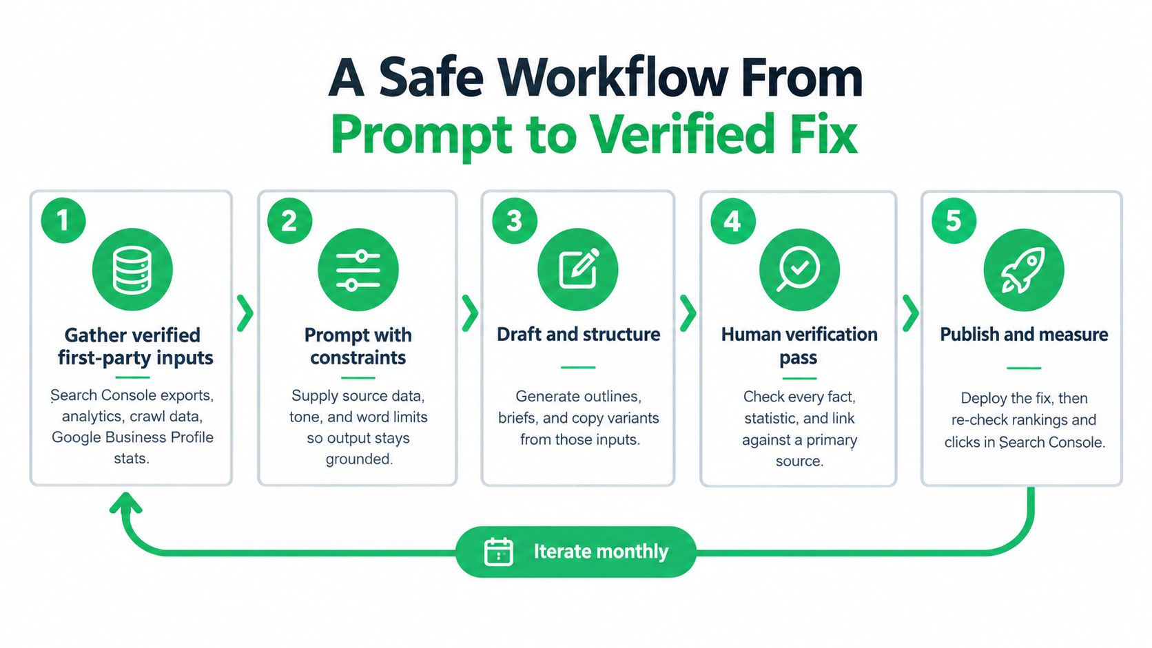 A five-step workflow chart illustrating a safe process from using prompt inputs to achieving a verified SEO fix.