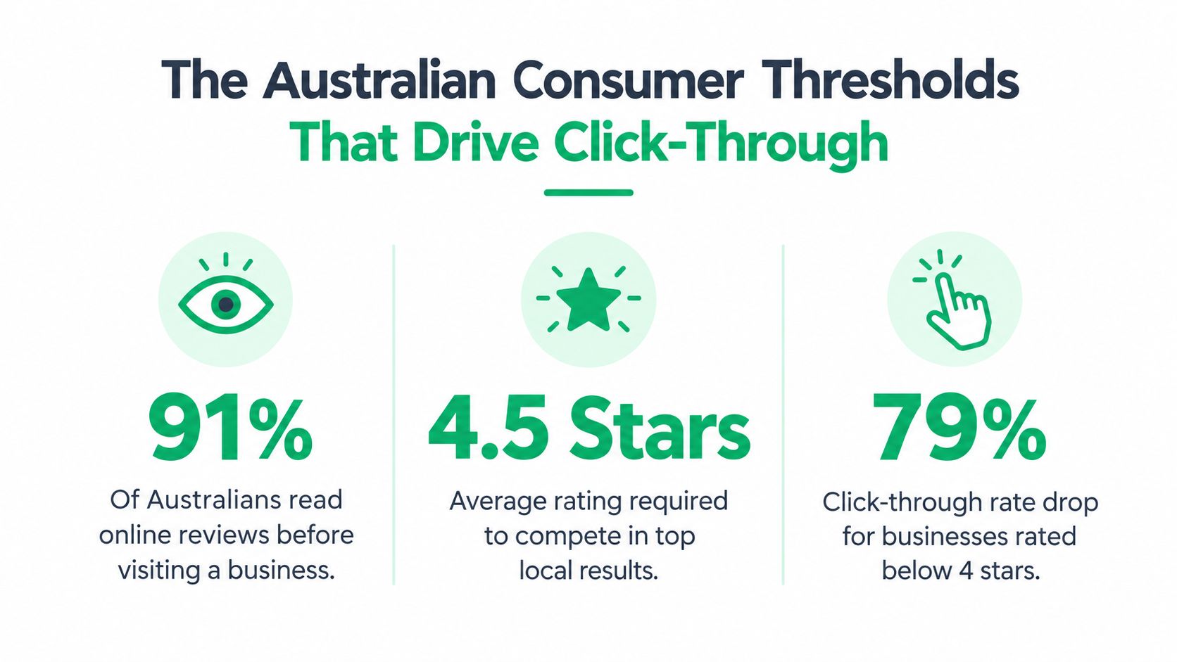 An infographic showing that 91% of Australians read reviews, 4.5 stars are required, and 79% experience click-through drops.