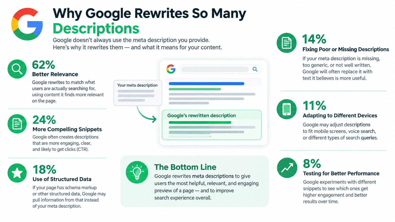 An infographic explaining the key reasons why Google rewrites website meta descriptions to improve user search results.