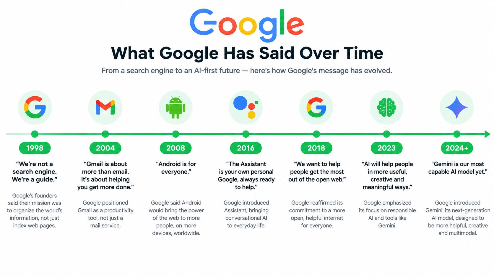 A timeline infographic detailing the evolution of Google's messaging and mission from 1998 to 2024.
