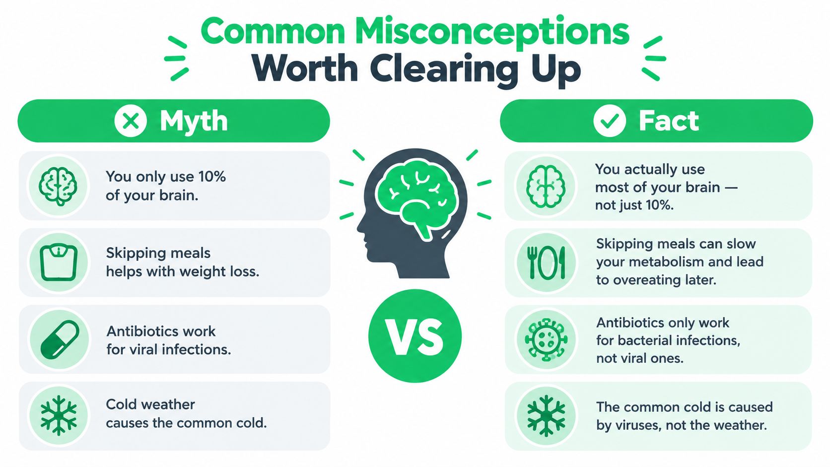 A comparison chart showing four common myths alongside their corresponding scientific facts regarding health and brain function.