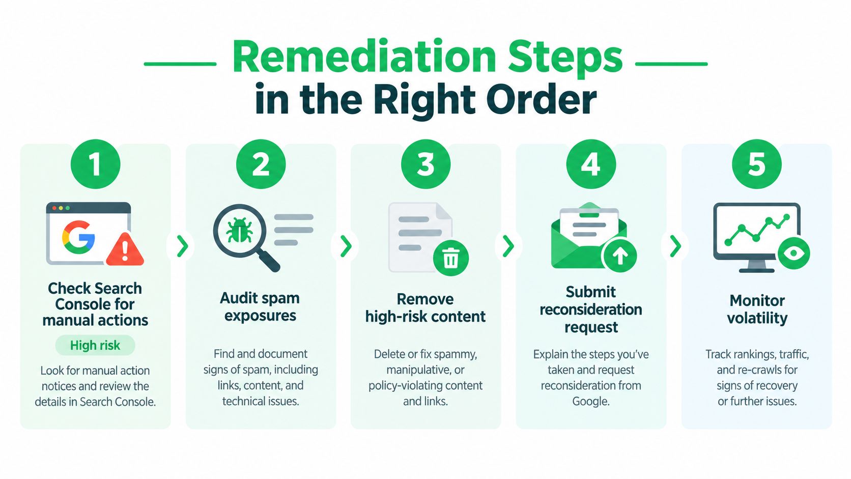 A five-step infographic guide illustrating the correct order for remediating Google SEO manual action penalties.