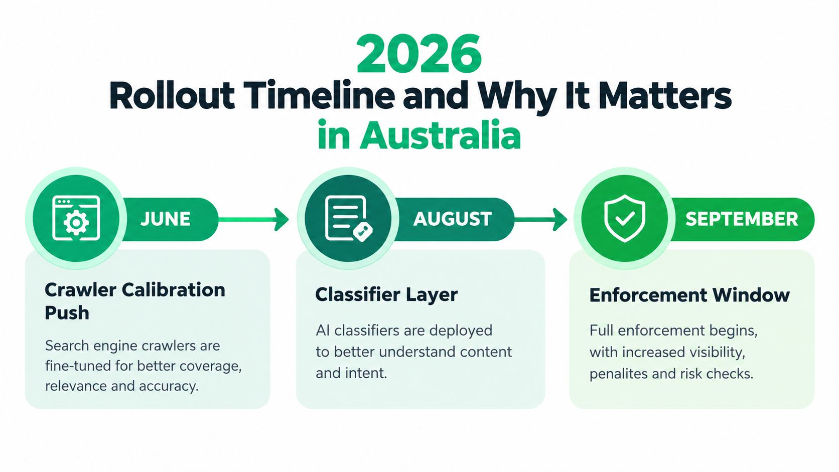 A 2026 rollout timeline infographic for Australia showing stages for crawler calibration, classifier layers, and enforcement.