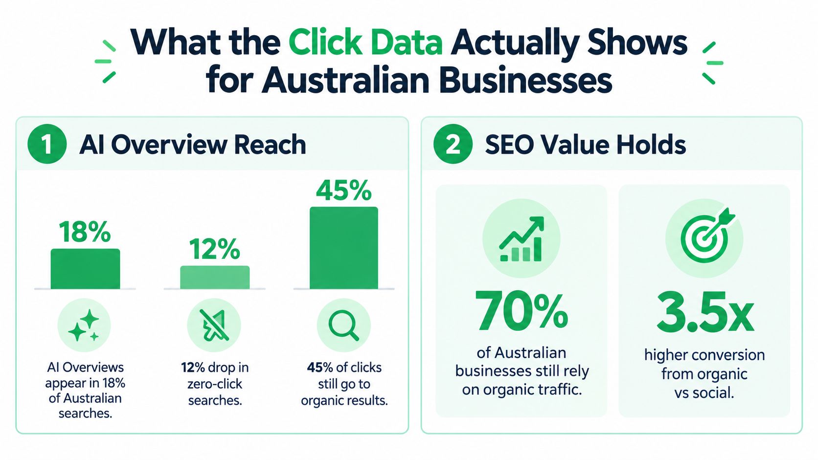 An infographic showing statistics about AI Overviews and SEO effectiveness for Australian businesses.