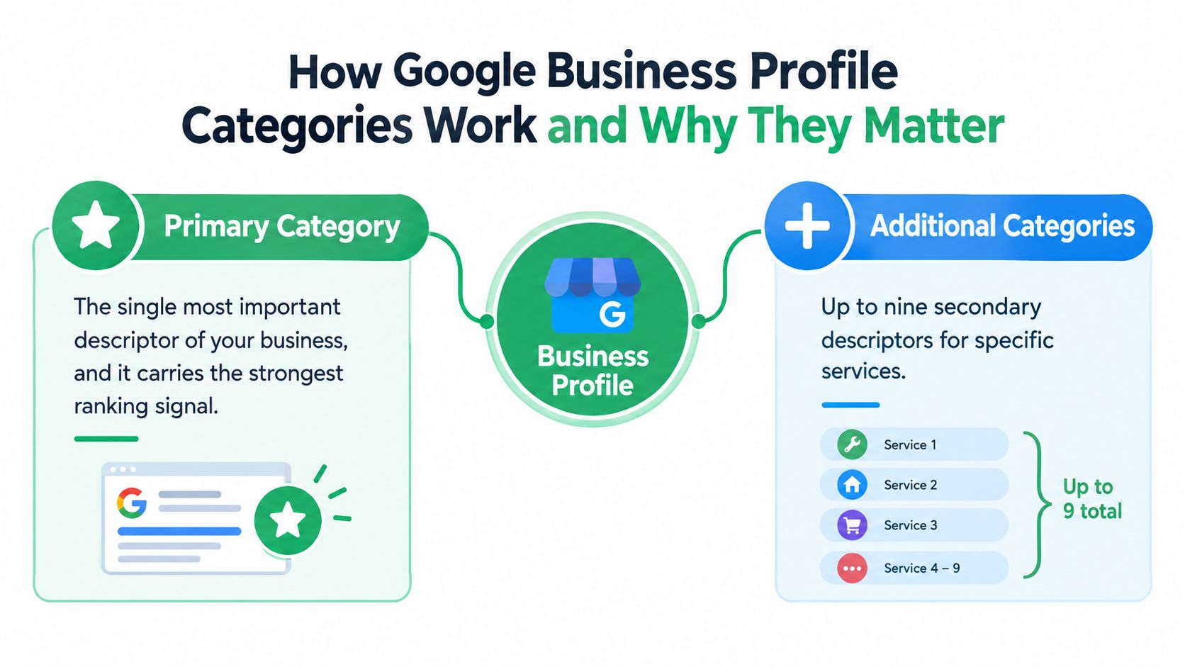 An infographic explaining how primary and additional Google Business Profile categories work to improve local search ranking.