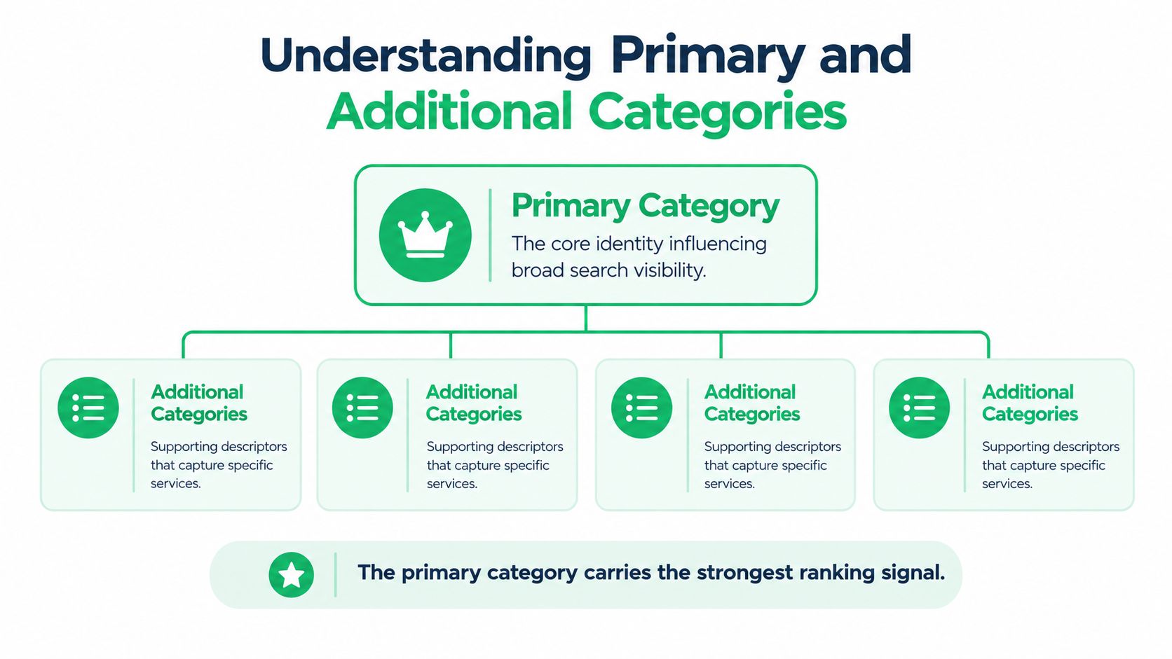 A diagram explaining that primary categories influence broad search visibility while additional categories capture specific business services.