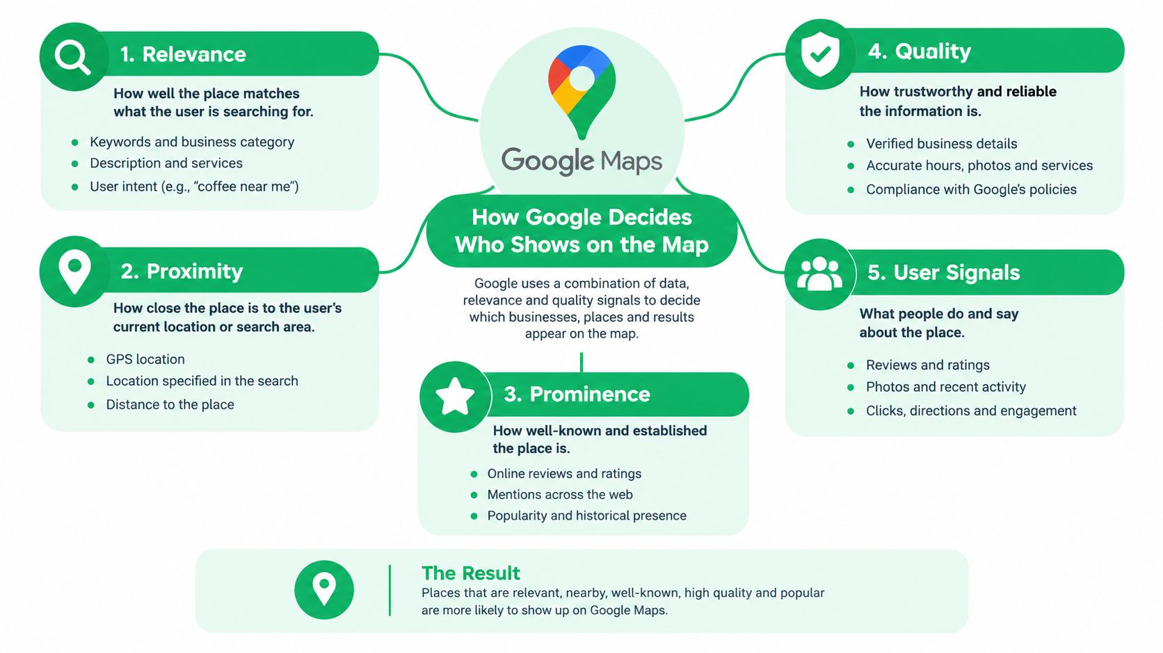 An infographic showing the five key factors Google uses to rank businesses on Google Maps results.