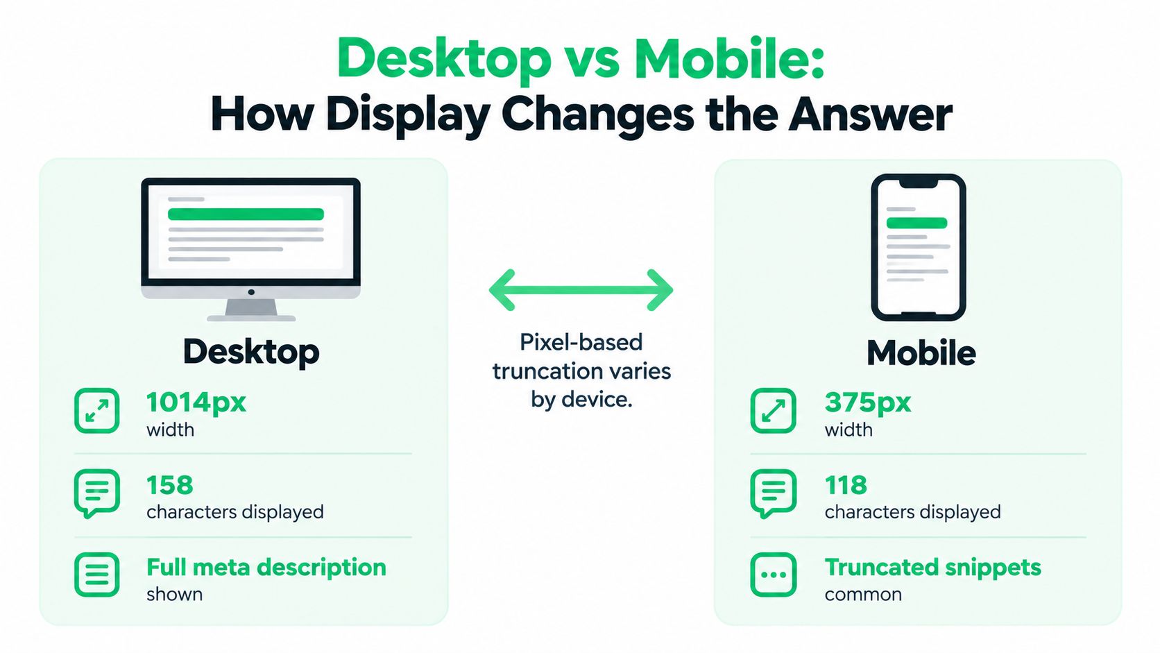 A comparison graphic showing how meta description character limits vary significantly between desktop and mobile device displays.
