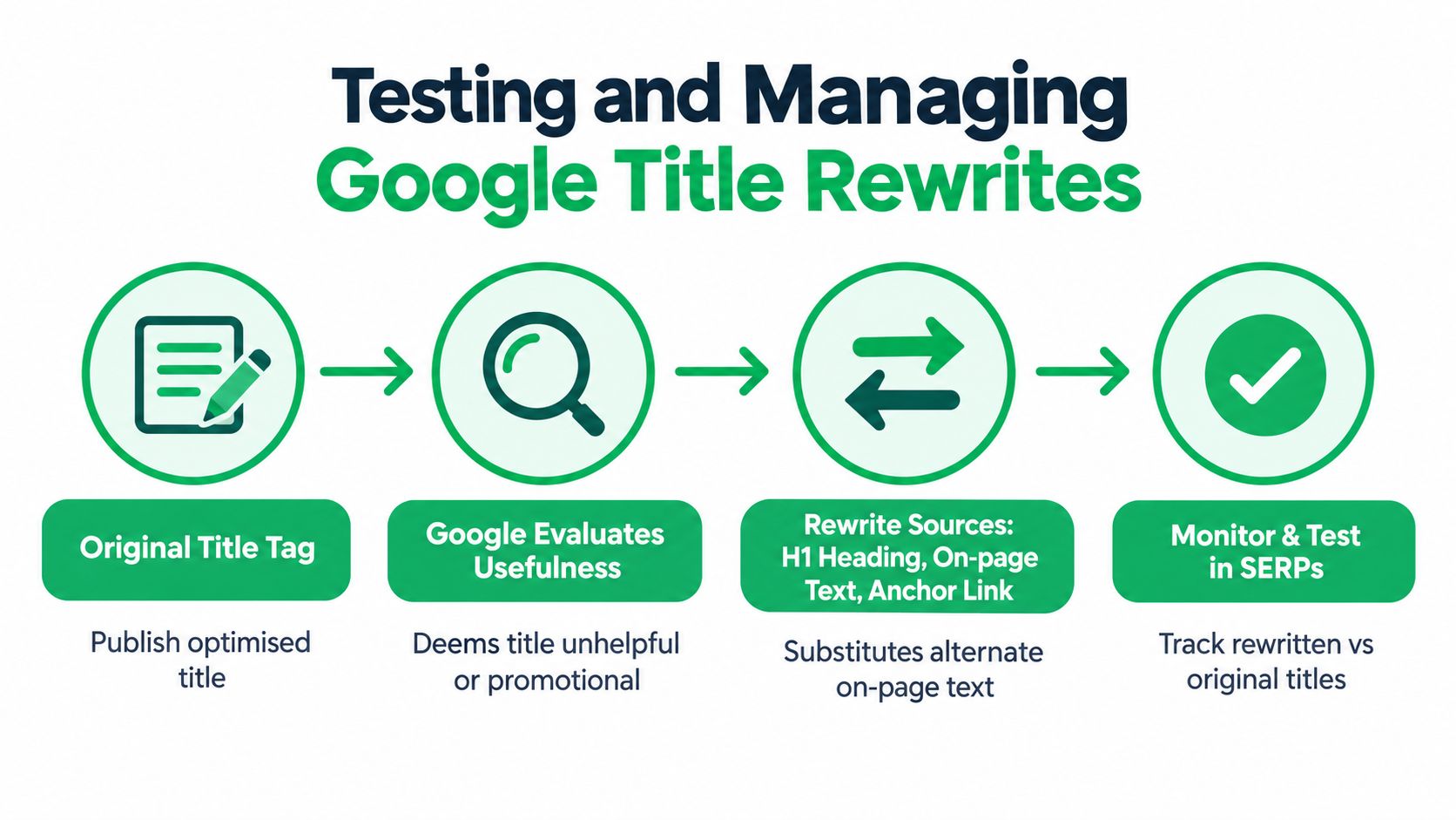 An infographic showing the four-step process of Google identifying, rewriting, and monitoring website title tags.