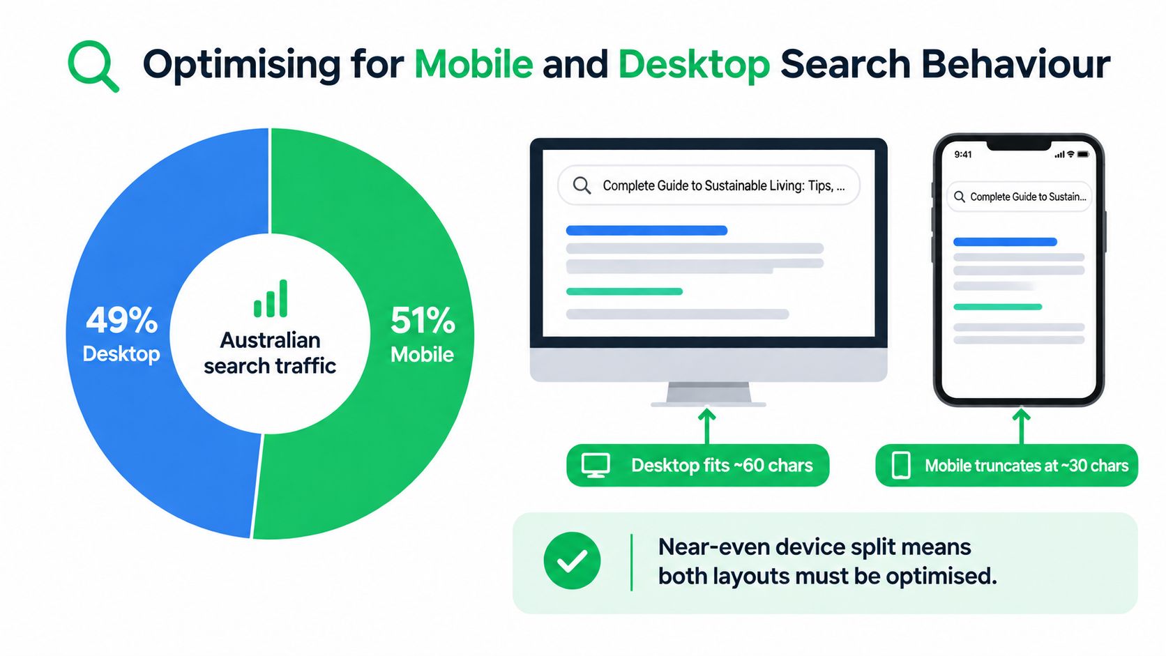 A doughnut chart showing Australian search traffic split between 49% desktop and 51% mobile users.