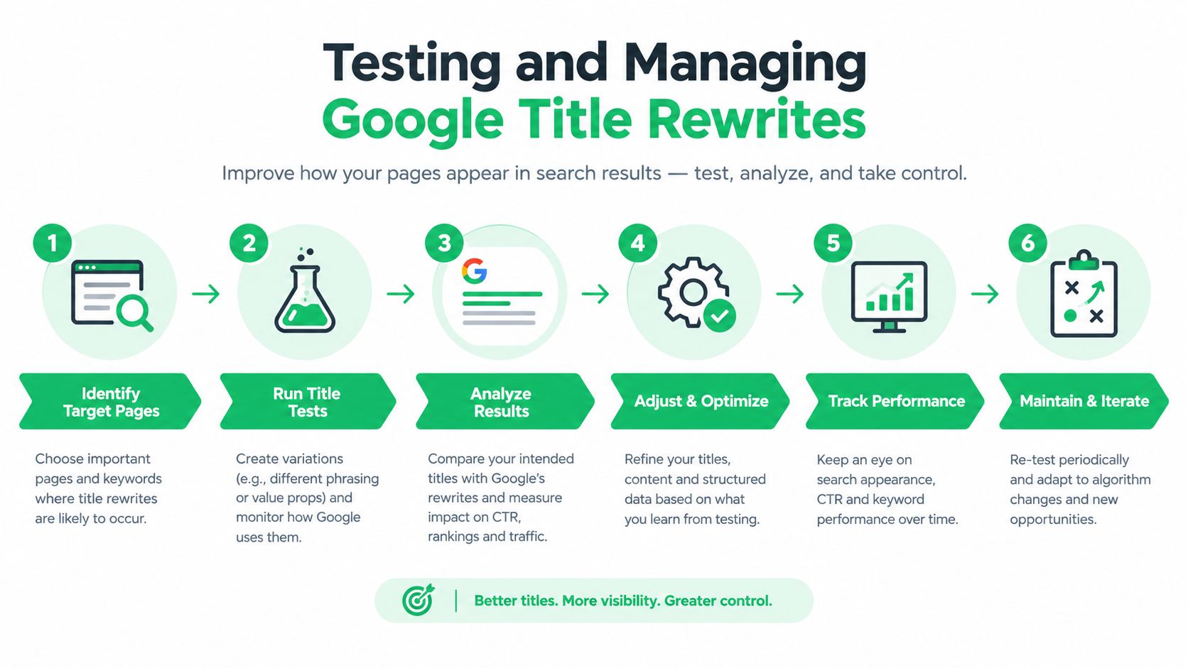 A six-step infographic illustrating the process for testing and managing Google search result title rewrites.