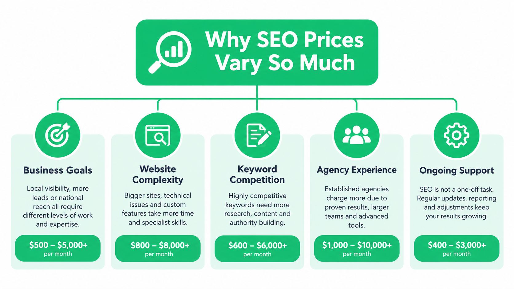 An infographic titled Why SEO Prices Vary So Much, detailing five key factors influencing monthly service costs.
