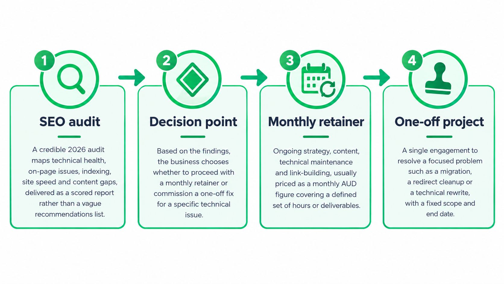 A four-step process infographic illustrating the SEO engagement journey from audit to retainer or project.
