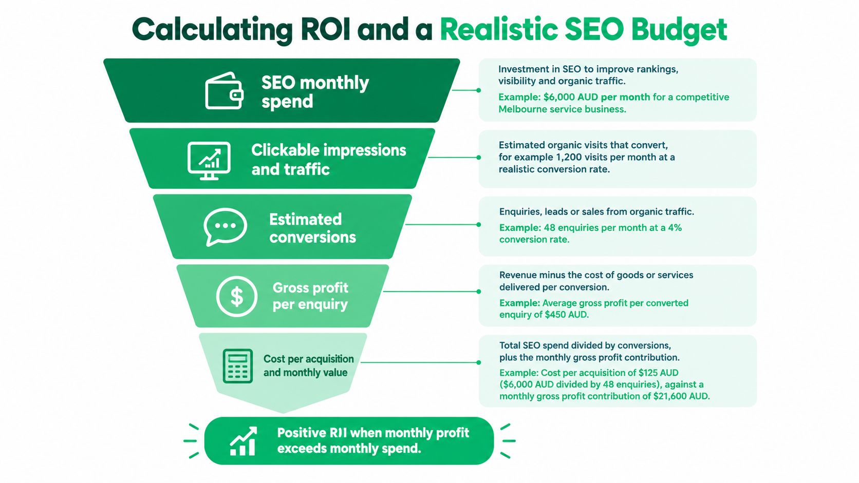 A funnel diagram explaining how to calculate ROI and a realistic budget for SEO strategies.