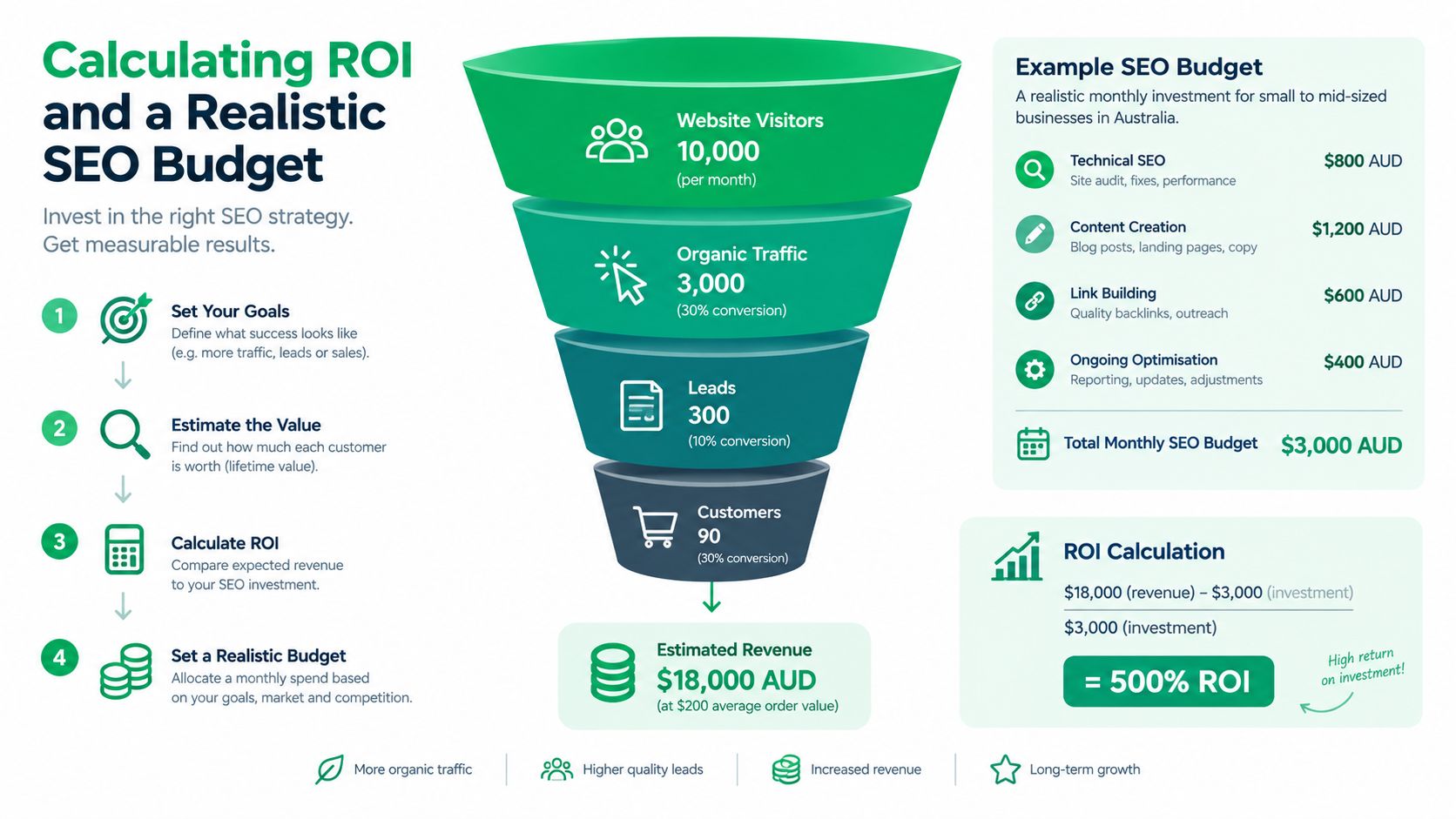 An infographic illustrating how to calculate SEO ROI and a realistic monthly budget for businesses.