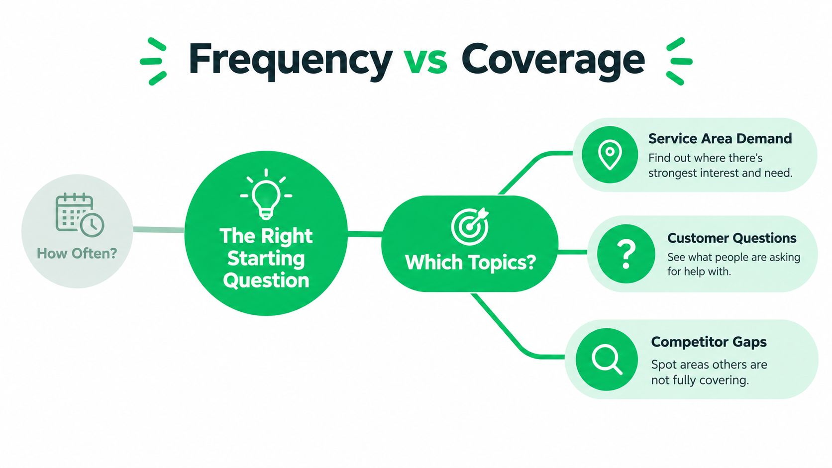 A diagram comparing frequency versus coverage, focusing on choosing blog post topics and frequency for SEO.