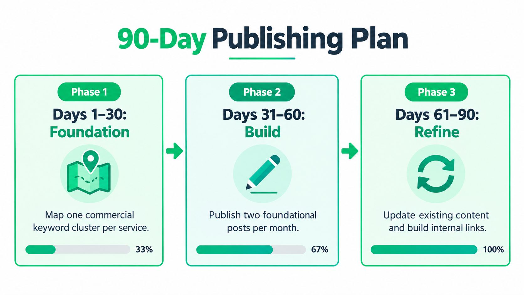 A 90-day SEO publishing plan infographic illustrating phases for foundation, building, and refining website content.