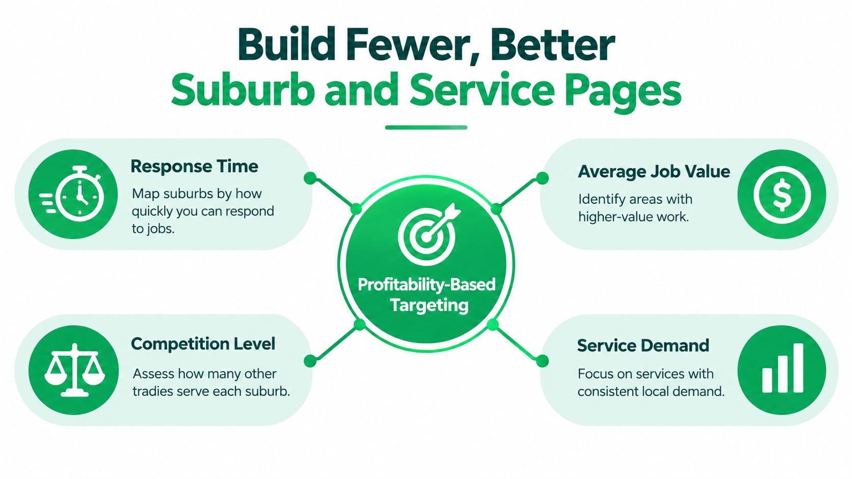 A diagram illustrating a profitability-based targeting strategy for tradies to optimize suburb and service page building.