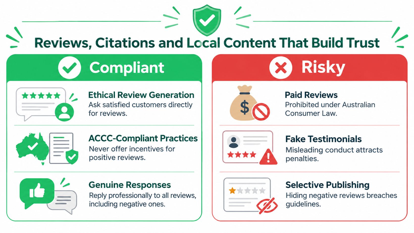 A comparison infographic showing ethical compliant review strategies versus risky prohibited business practices for Australian consumers.