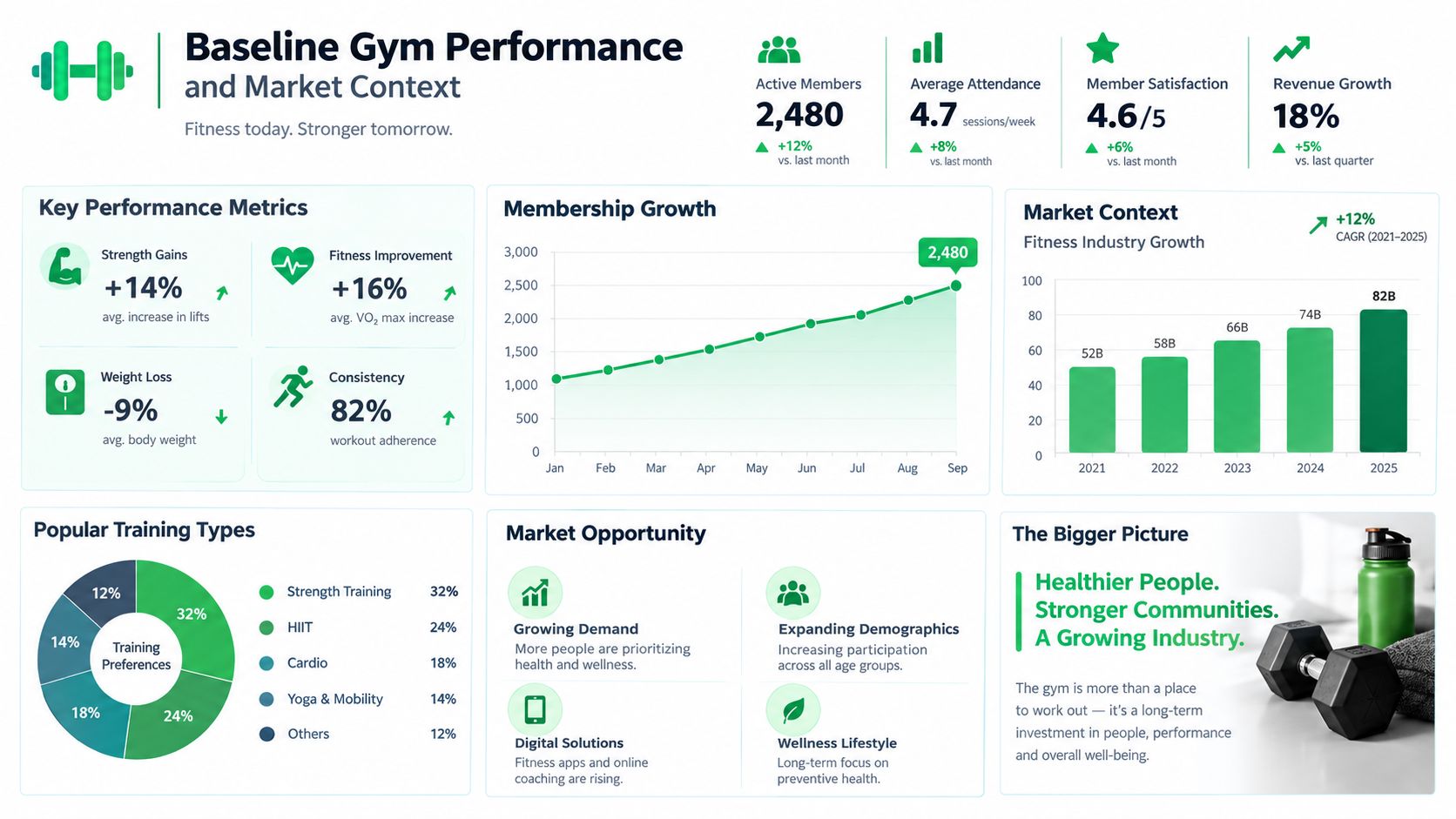 An infographic showing baseline gym performance metrics, membership growth, industry trends, and popular training types for fitness businesses.