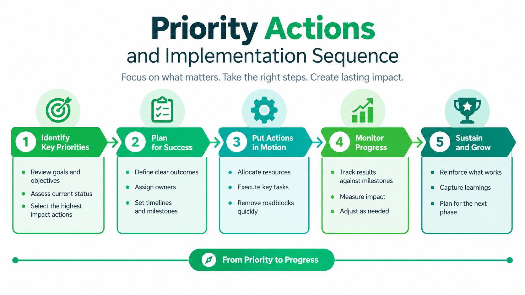 A five-step infographic illustrating a process for prioritizing and implementing actions for successful project management.