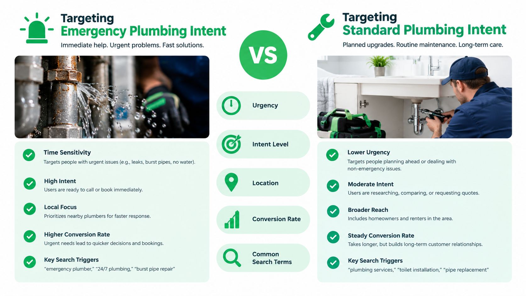 A comparison infographic between emergency plumbing services and standard plumbing intent with key service characteristics highlighted.