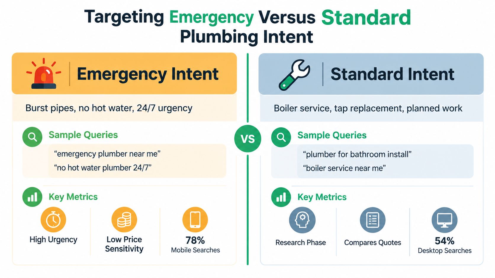 An infographic comparing emergency plumbing intent and standard plumbing intent with key search metrics and examples.