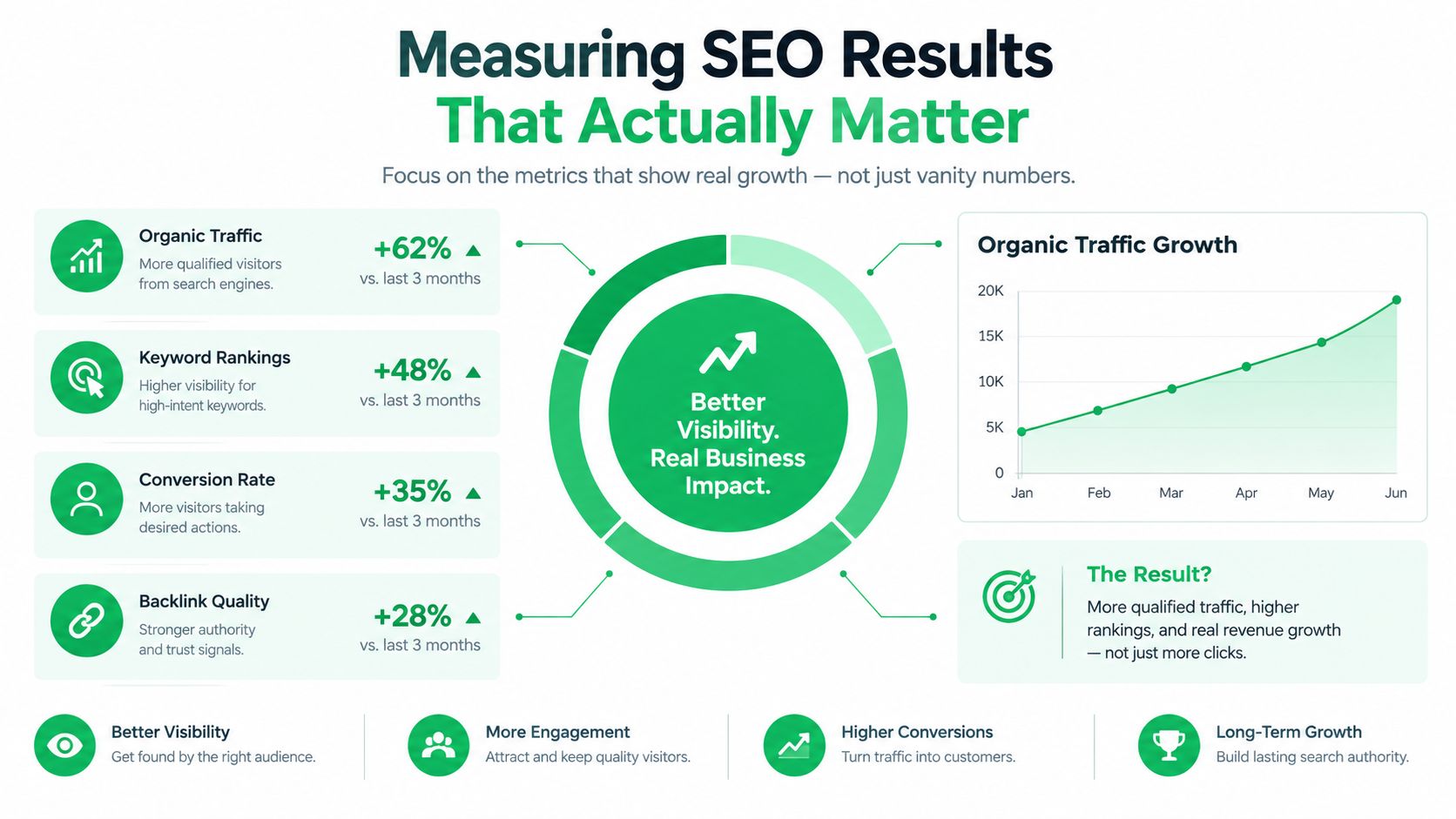 An infographic showing key performance indicators for measuring successful SEO results for business growth and visibility.