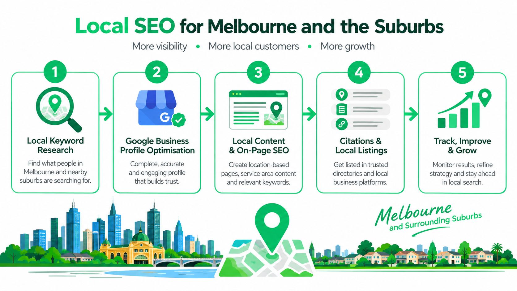 A five-step infographic illustrating a local SEO strategy for businesses in Melbourne and surrounding suburban areas.