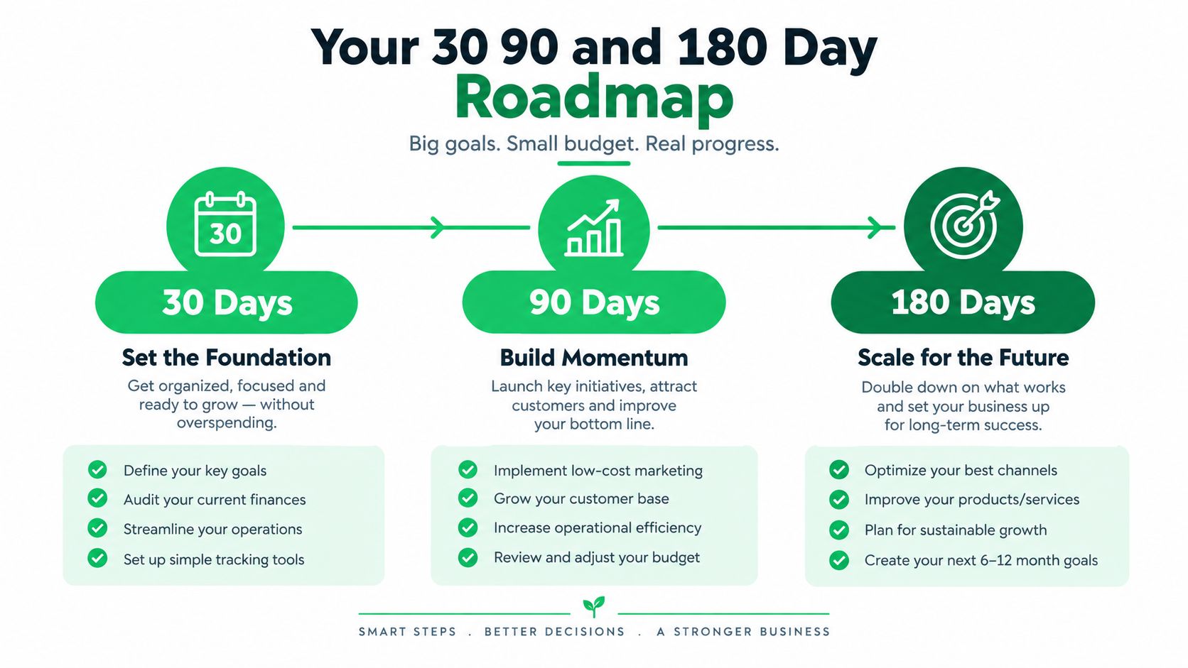A 30, 90, and 180-day business growth roadmap infographic outlining strategic steps for small businesses.