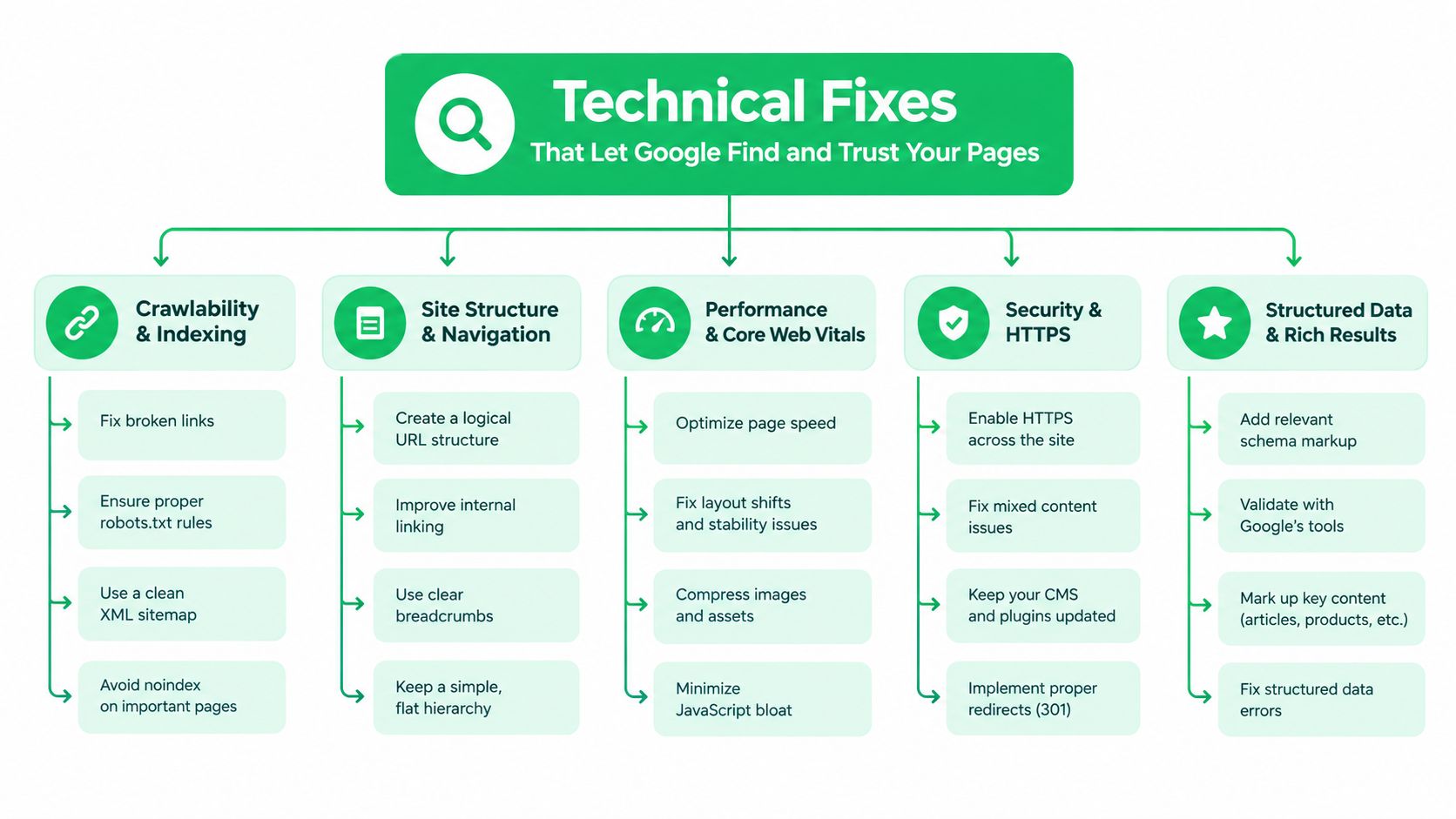 A diagram outlining five essential technical SEO categories for improving website search engine rankings and site health.