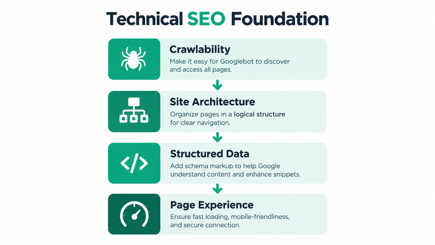 A diagram outlining the four core pillars of Technical SEO Foundation: Crawlability, Site Architecture, Structured Data, and Page Experience.